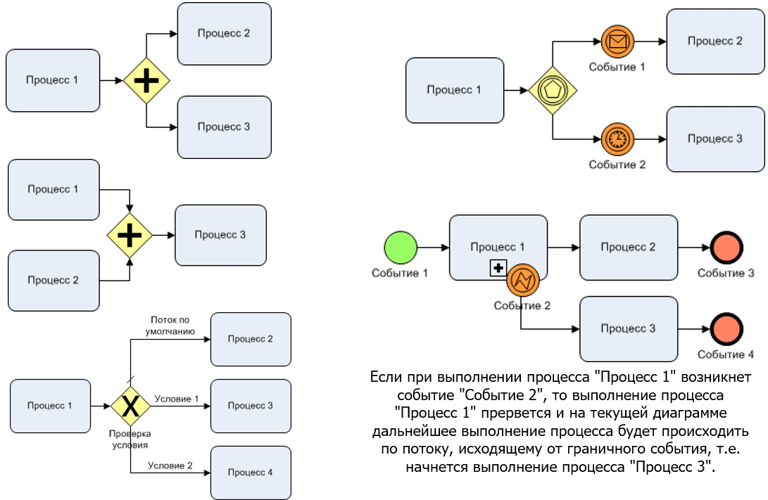Основные элементы bpmn 2. 0 диаграмма. Элементов описания бизнес процесса в нотации bpmn. Процесс в нотации bpmn. Моделирование процессов bpmn.