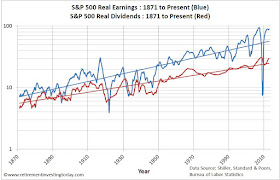 S&P500 Real Earnings and S&P500 Real Dividends