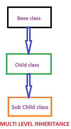 JAVA PROGRAMMING: Inheritance in Java