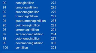 What Number Comes After Trillion? See The Name Of The Largest Numbers