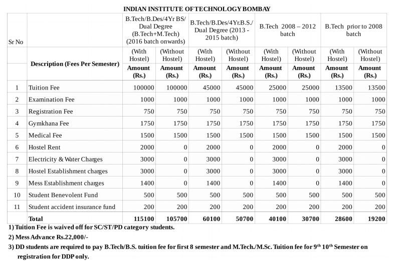 Fee Structure at the IITs (Indian Institute of Technology) Fee Structure at the IITs (Indian Institute of Technology)
