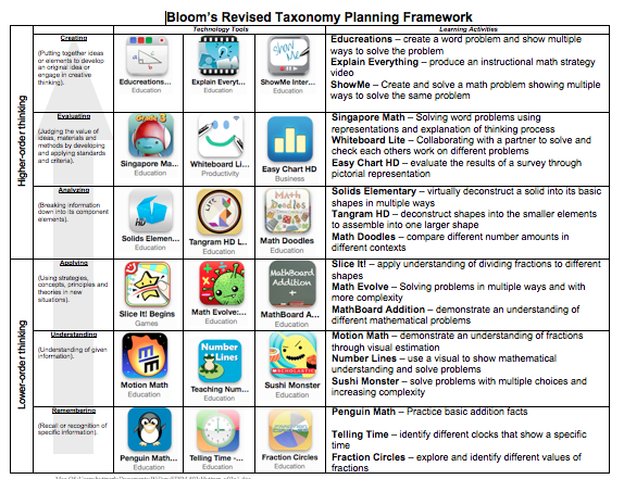 Adventures in Learning / Aventuras en Aprendizaje: Bloom's Taxonomy and ...