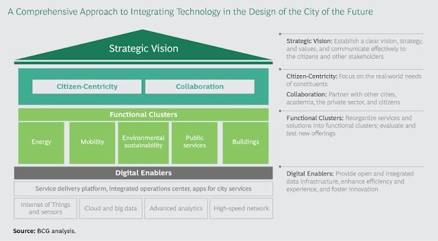 A comprehensive approach of integrating technology in the design of the city