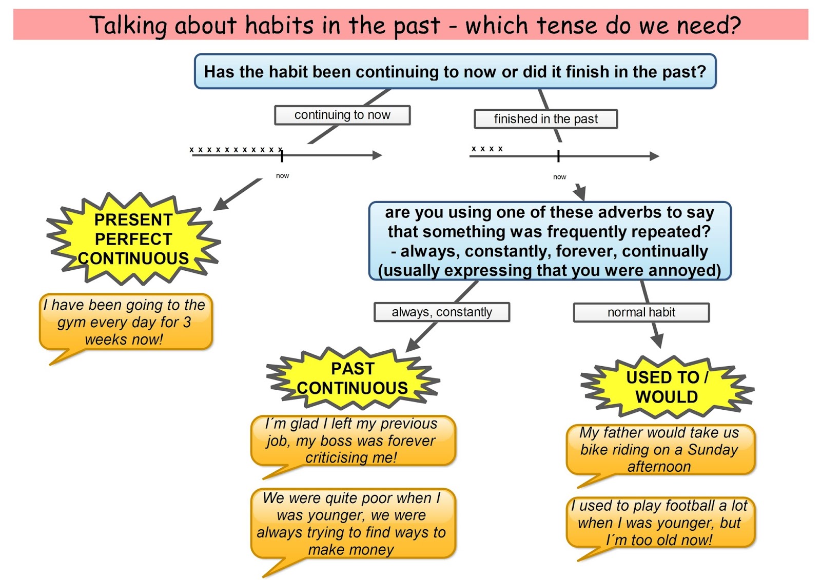 We use past simple. The past i used. Use в паст симпл. Past habits правило. Past simple usage.