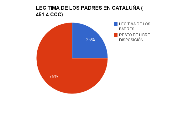 Legítima de los padres en Cataluña (451-4 CCC)