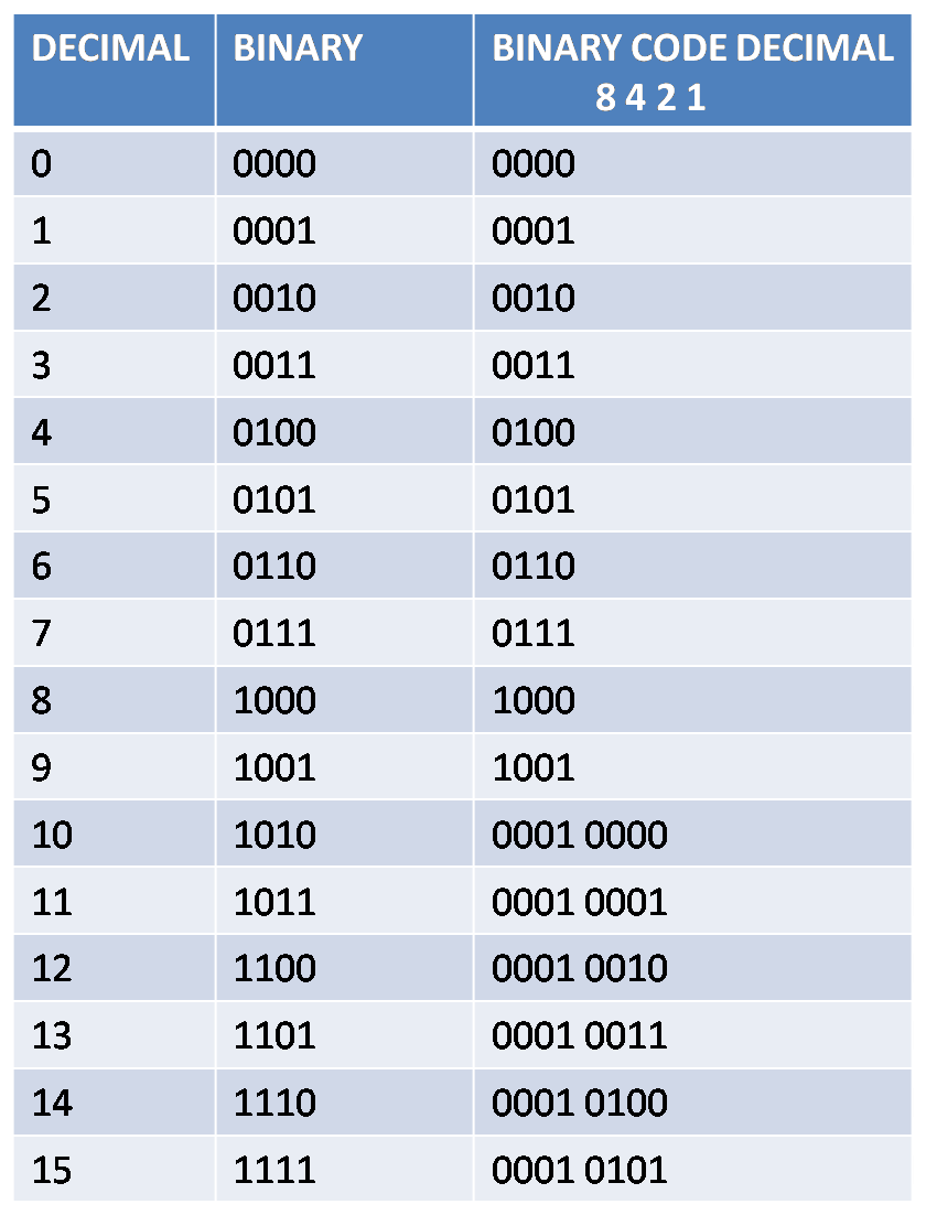 Binary To Decimal Chart