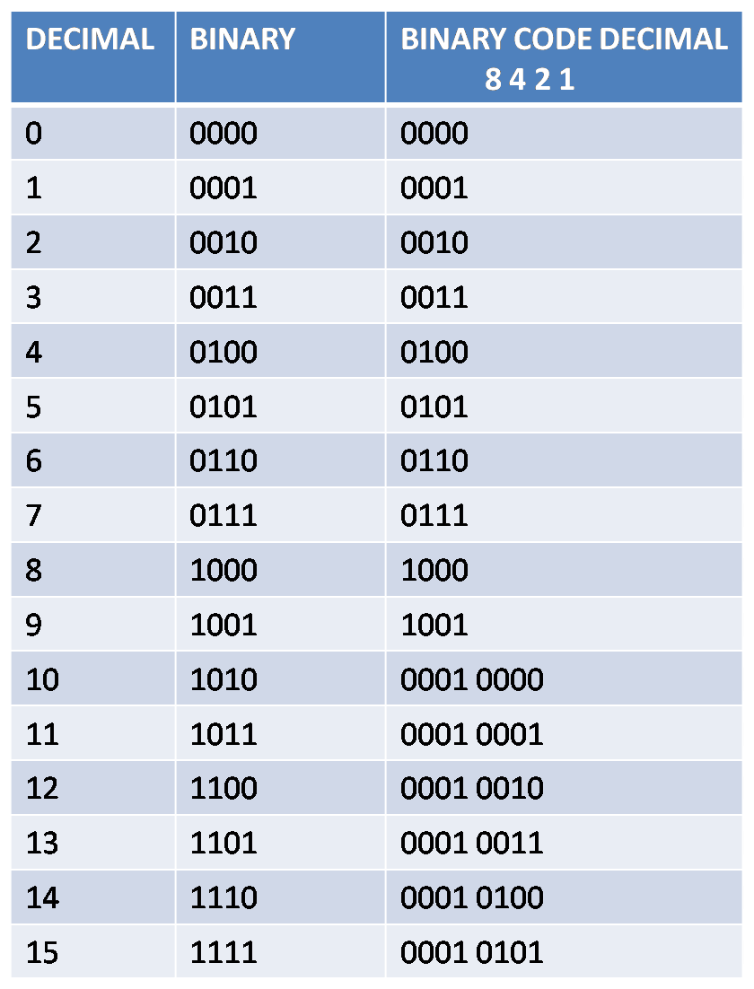 Decimal Binary Conversion Chart