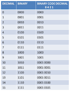 COMPUTER CRAFT STUDIES: BINARY CODED DECIMAL (BCD)