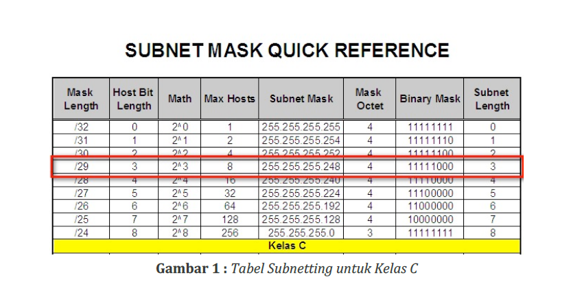 Selamat Datang: Subnet Mask dan Membuat Jaringan Wireless