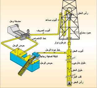 وظائف سائل الحفر