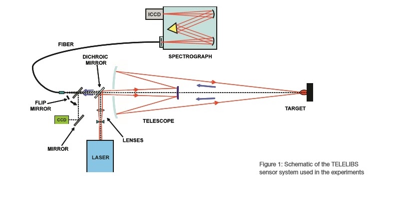 Aplicación STANDOFF LIBS: Detección de explosivos