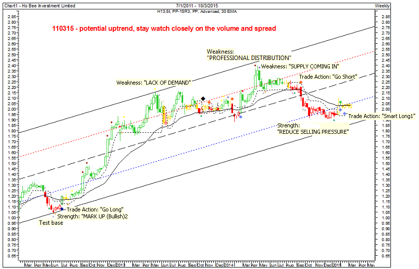 Chartfreely to Singapore Stock Ho Bee Investment Daily Chart Analysis