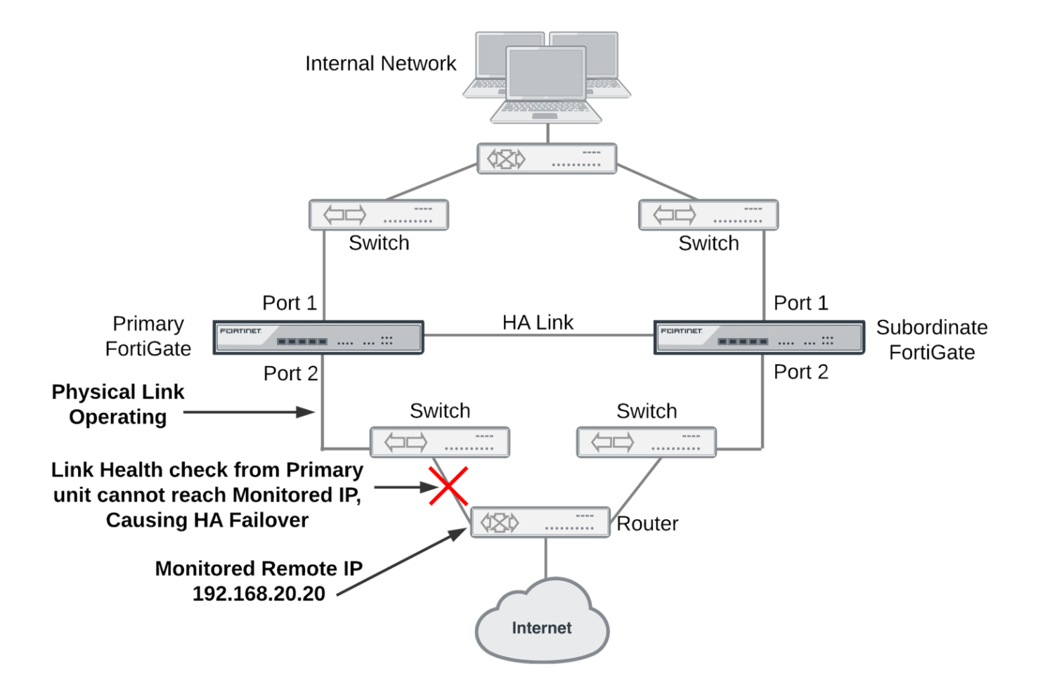 FortiOS Funcionalidad "Remote Link Failover" Blog Técnico
