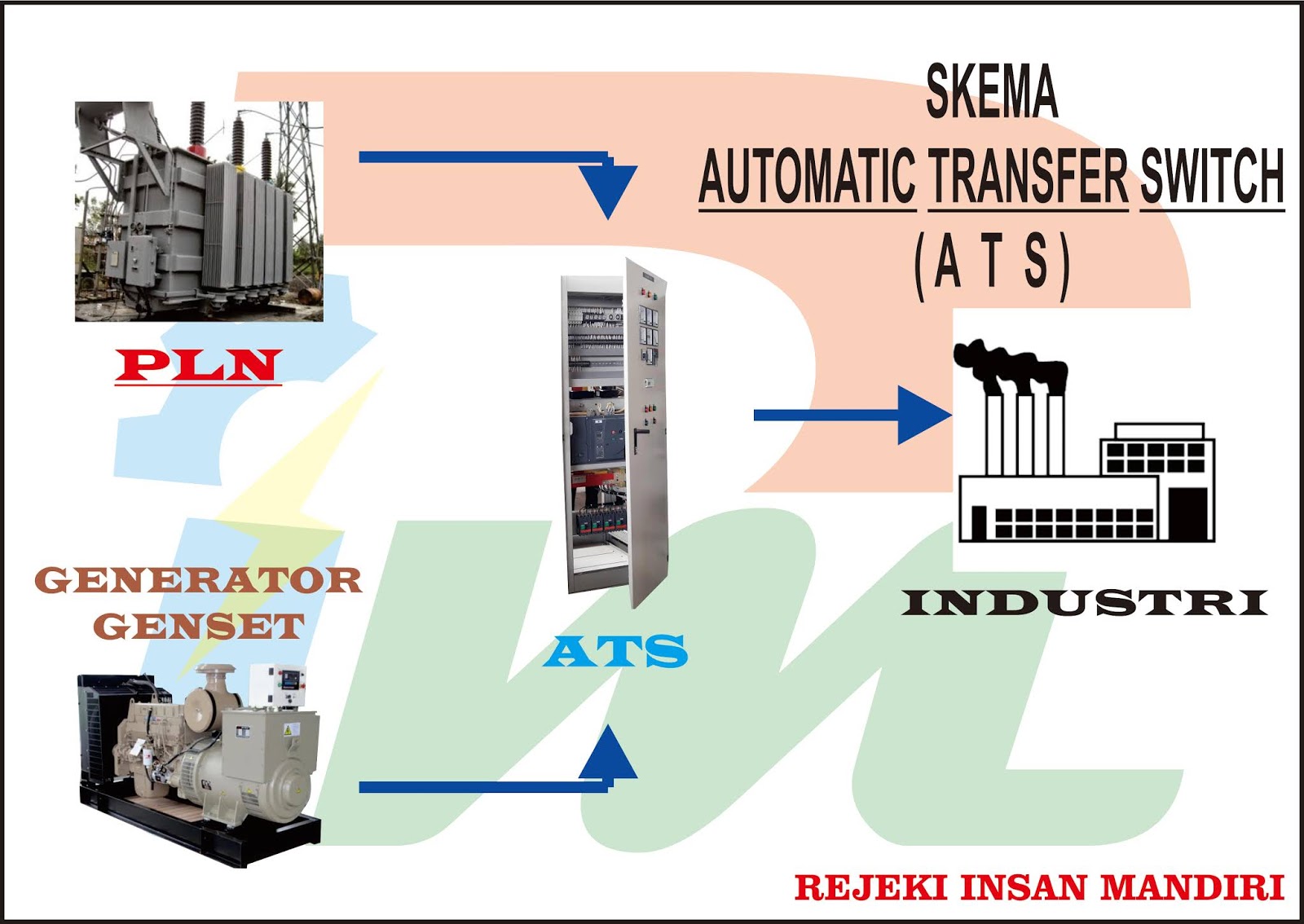 PANEL ATS - AMF (REJEKI PANEL LISTRIK) | REJEKI PANEL LISTRIK