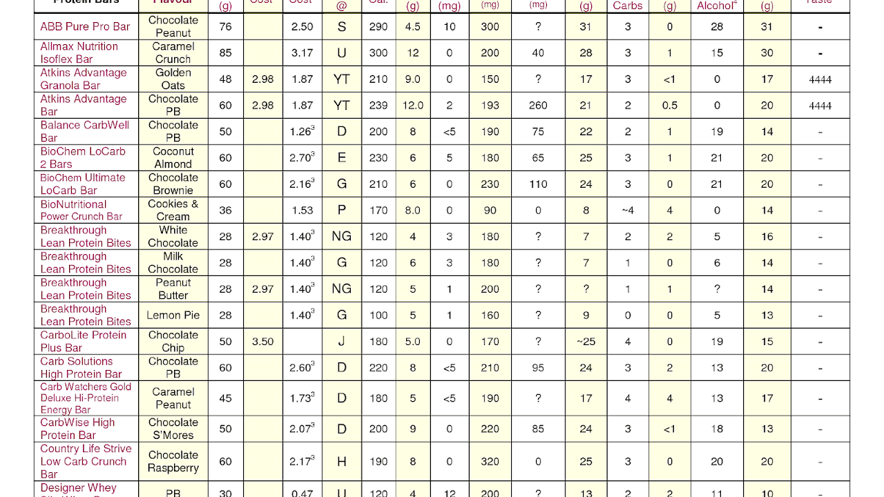 Comparison Of Protein Bars Protein Choices