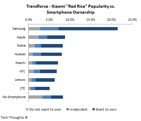 Trendforce - Xiaomi Popularity