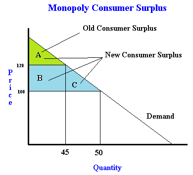 Calculating Changes In Consumer And Producer Surplus After