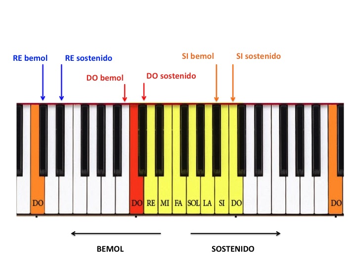 Mi cuaderno de Musica El piano y su teclado.