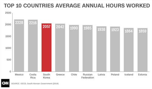 Tốp 10 nước có số giờ làm việc trung bình thường niên cao nhất trong OECD năm 2014