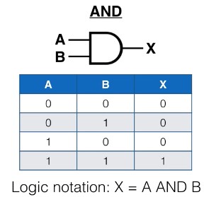 IGCSE Computer Science: 1.3.1(a): understand and define the functions ...
