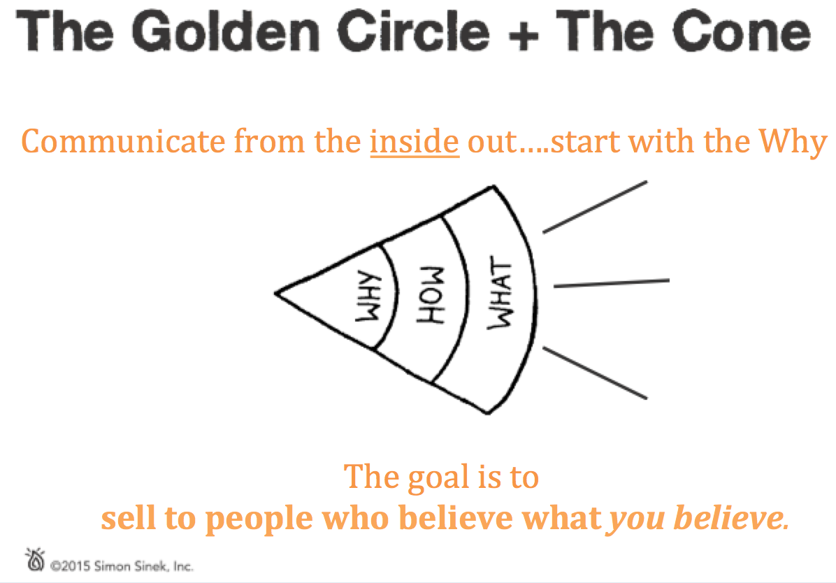 Marketing Trend Watcher The Golden Circle Start With Why