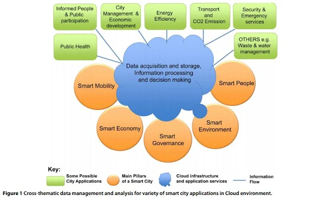Cross-thematic data management and analysis for variety of smart city applications in cloud environment