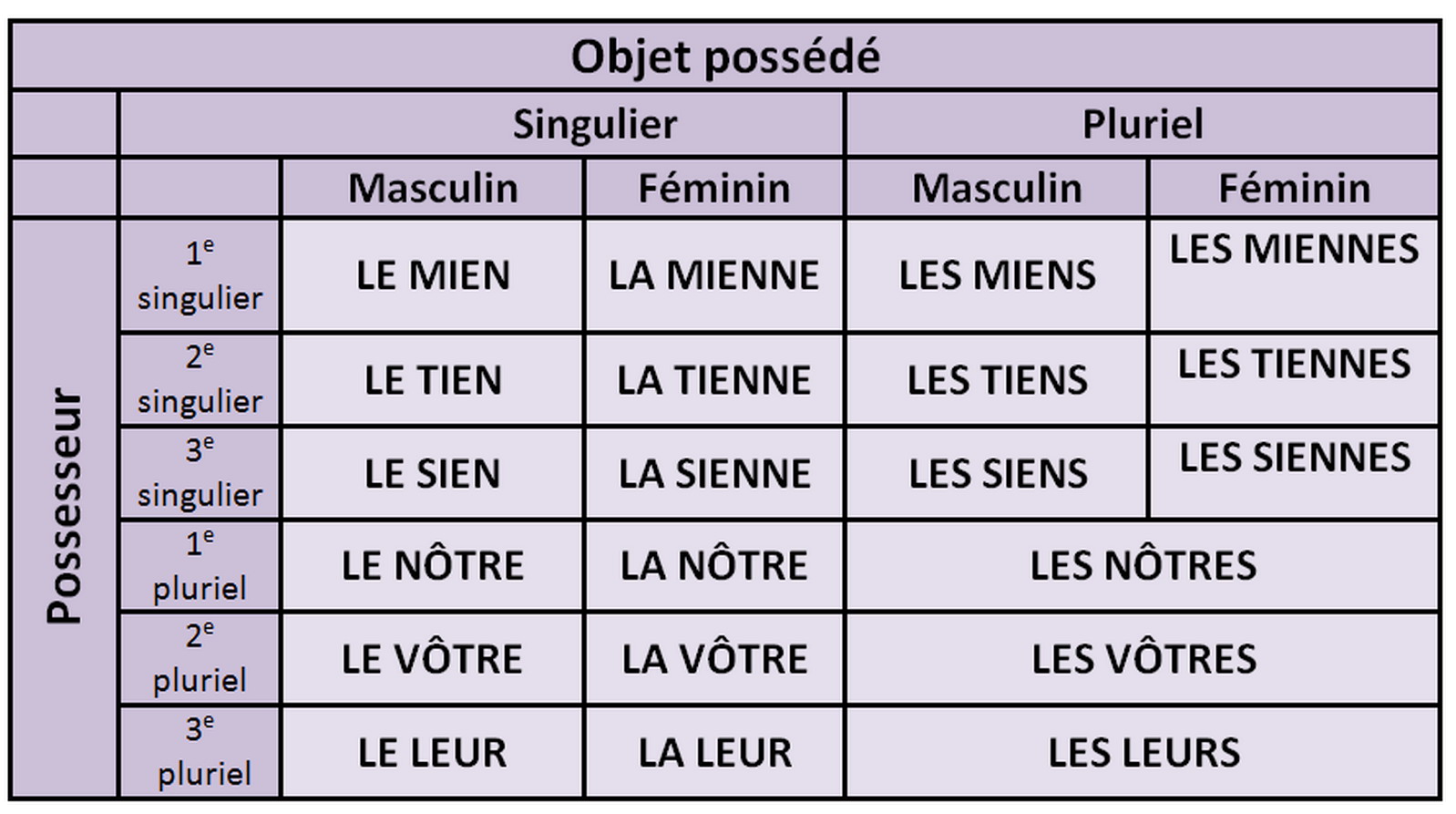 Pronoms Demonstratifs French