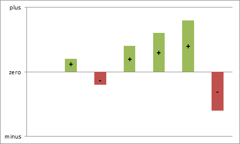 Excel: plus minus graph