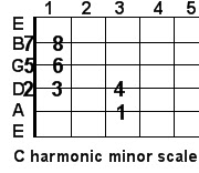 C harmonic minor guitar scale