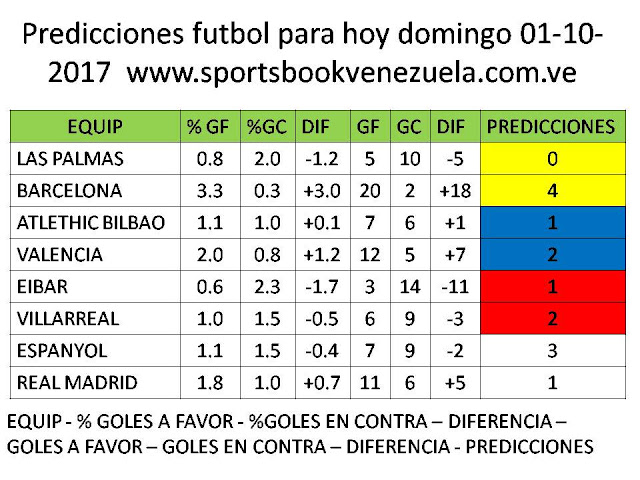 PRONOSTICO MLB PARA HOY DOMINGO 01-10-2017 Predicciones%2Bfutbol%2Bpara%2Bhoy%2Bdomingo%2B01-10-2017%2B%2Bwww