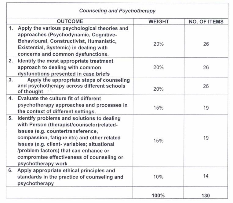 Filipino Psychologists Reviewer: Table of Specifications for ...