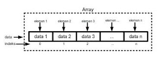 Pengertian dan Macam-macam Array | BelajarKuliahKomputer