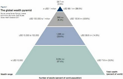 Distribuzione ricchezza mondiale, classifica, percentuale ricchi e poveri