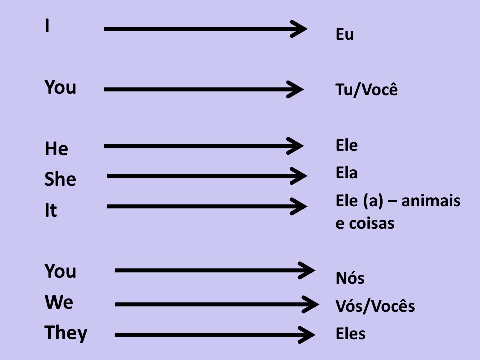 Quais Sao Os Pronomes Pessoais Em Ingles SOLOLEARN