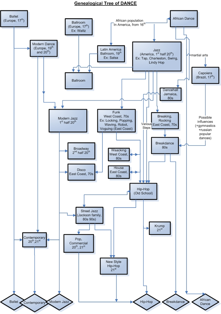 A LEVEL DRAMA History of Dance