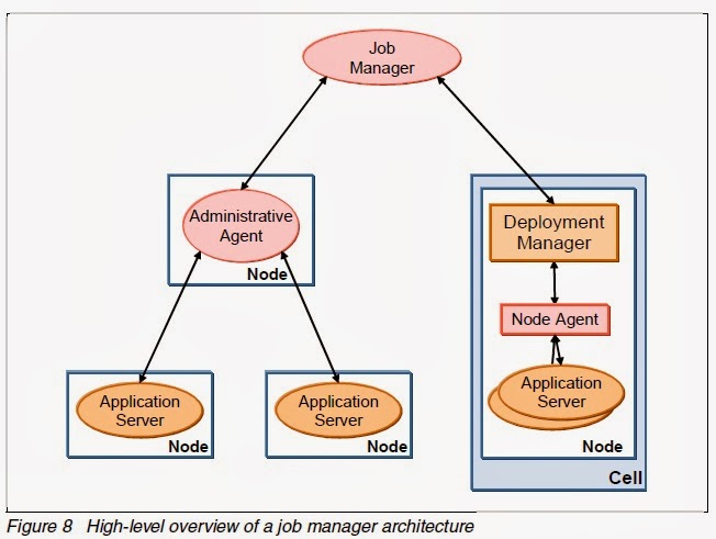 Abhishek's Blog - Websphere Application Server: Websphere Basic Concepts