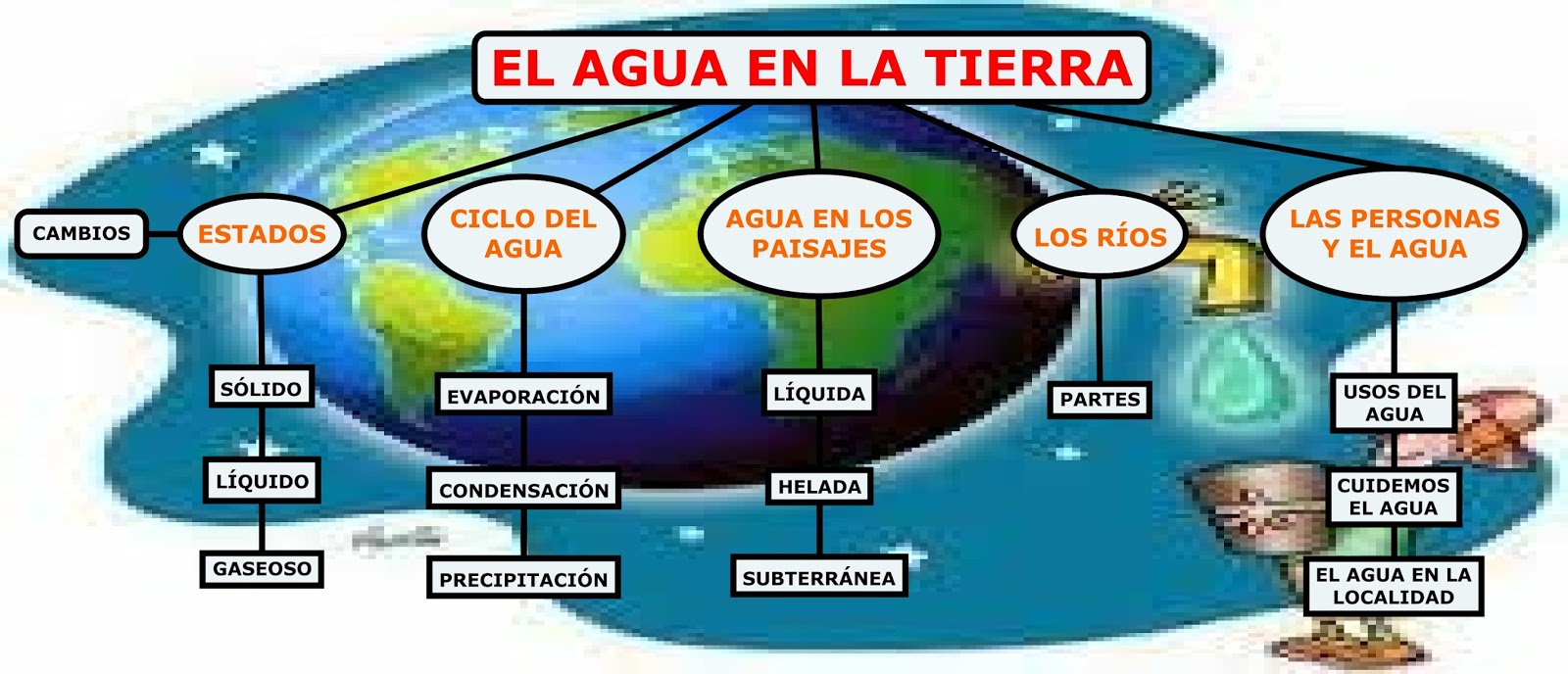 La libreta de Antonio TEMA EL AGUA EN LA TIERRA mapa conceptual La libreta de Antonio TEMA EL AGUA EN LA TIERRA mapa conceptual