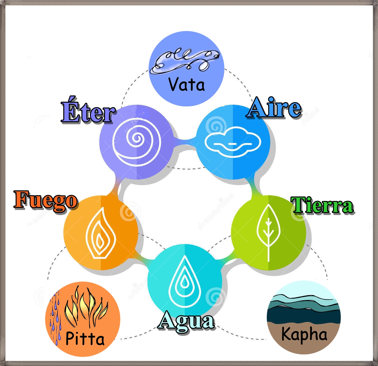 Imagenes De Los 5 Elementos Ayurveda