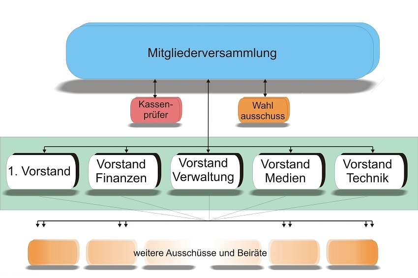 organisationsdiagramm - organe der " kultur-initiative volksbad "