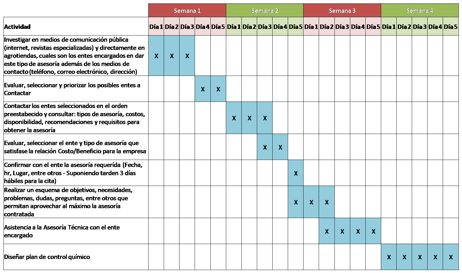 Microsoft Project : Diagrama de Gantt
