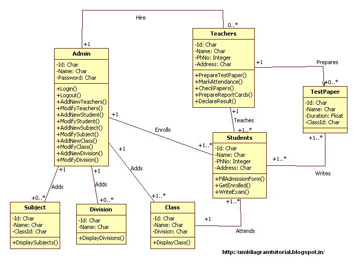 Unified Modeling Language: School Management System - Class Diagram