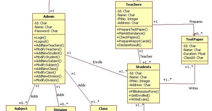 Unified Modeling Language: School Management System ...