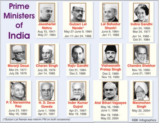 TNGURU: List of Indian Prime Ministers (1947-2012)