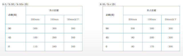 追蹤時間限制