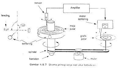 Prinsip Kerja Alat Ukur Roundness Tester | Not Ordinary Idiot Weblog