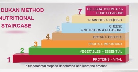 dieta de slabit dukan originala