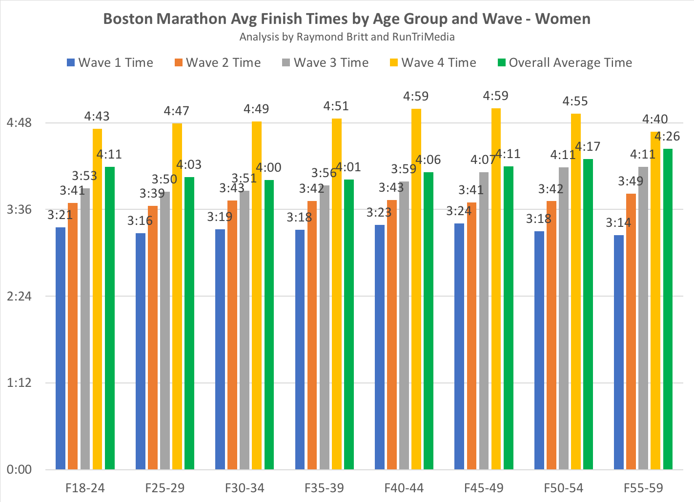 5k Times By Age Chart