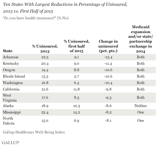 Gallup poll: Washington ranks 5th among states with drop in uninsured rate