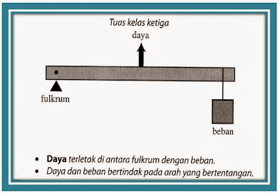 Blog PBS Sains SMK Air Tawar: Bab 10 Mesin Ringkas