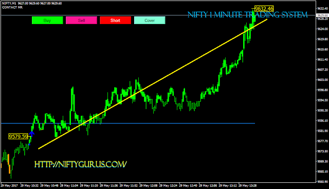 Automated trading system for nifty